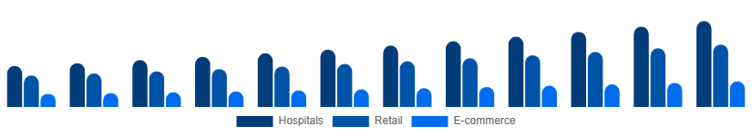 Benelux Incontinence Products Market Distribution 2025-2033