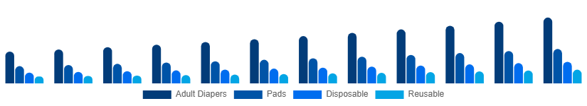 Benelux Incontinence Products Market Product 2025-2033