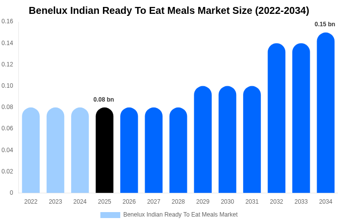 ベネルクス インド即食食品市場 市場規模・シェア・トレンドレポート 2034年まで