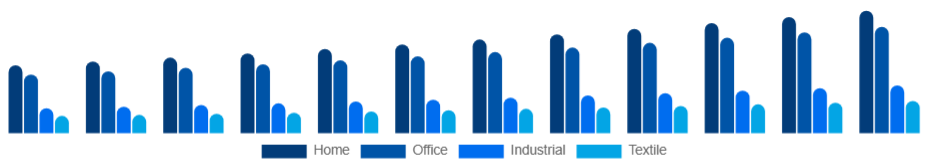 Benelux Inkjet Printers Market Type 2025-2033