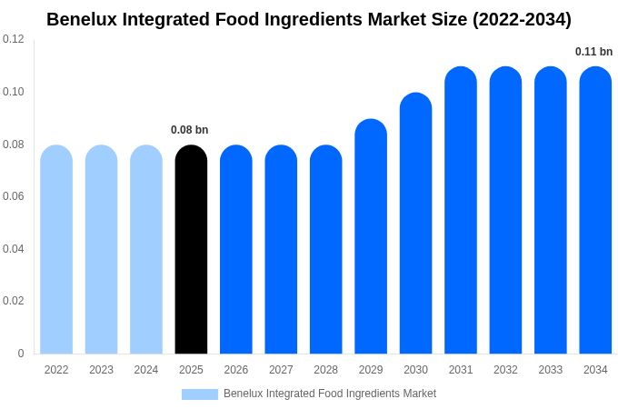 ベネルクス 統合食品原料市場 市場規模・シェア・トレンドレポート 2034年まで