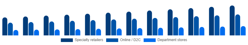 Benelux Intimate Lingerie Market Distribution Channel 2025-2033