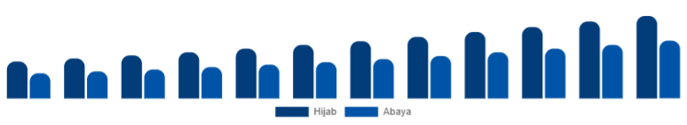 Benelux Islamic Clothing Market Type 2025-2033