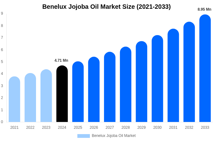 Benelux Jojoba Oil Market Size Report By 2033