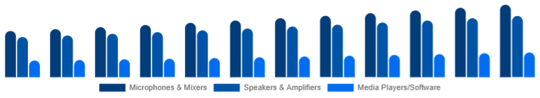 Benelux Karaoke System Market Component 2025-2033