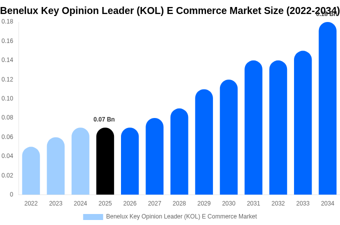 Benelux Key Opinion Leader (KOL) E Commerce Market Size, Share & Trends Report By 2034