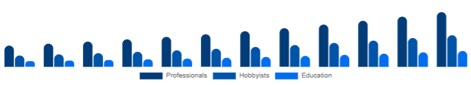 Benelux Keyboard Synthesizers Market End-user 2025-2033