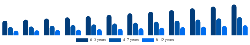 Benelux Kids Toys Market Age Group 2025-2033