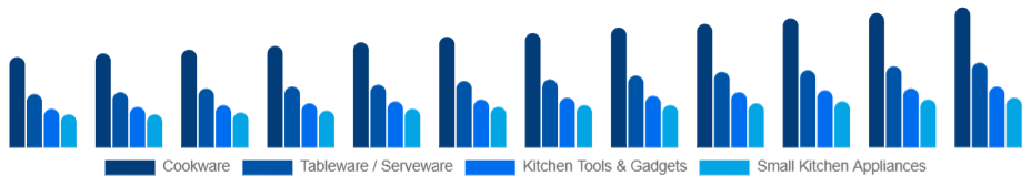 Benelux Kitchenware Market Product Type 2025-2033