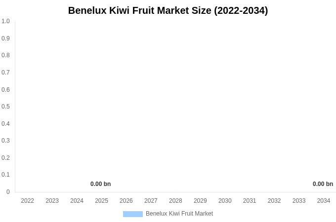 ベネルクス キウイフルーツ市場 市場規模・シェア・成長レポート [2034年まで]