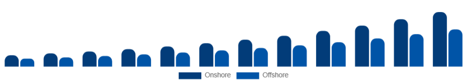 Benelux Knowledge Process Outsourcing Market Delivery Model 2025-2033