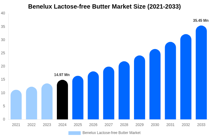 Benelux Lactose-free Butter Market Size, Share & Growth Analysis By [2033]
