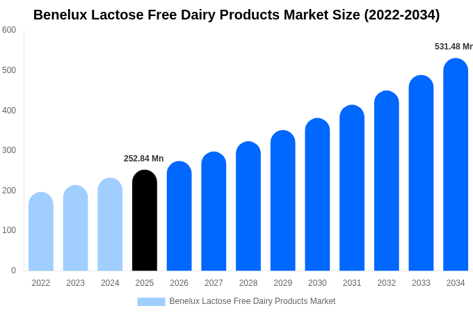 Benelux Lactose Free Dairy Products Market Size, Trends & Forecast Analysis (2026-2034)