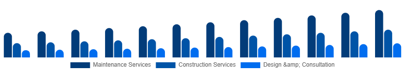 Benelux Landscaping Services Market Type 2025-2033