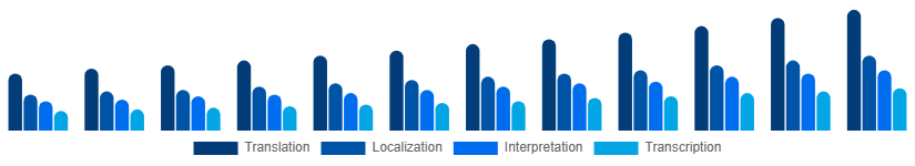 Benelux Language Services Market Service Type 2025-2033
