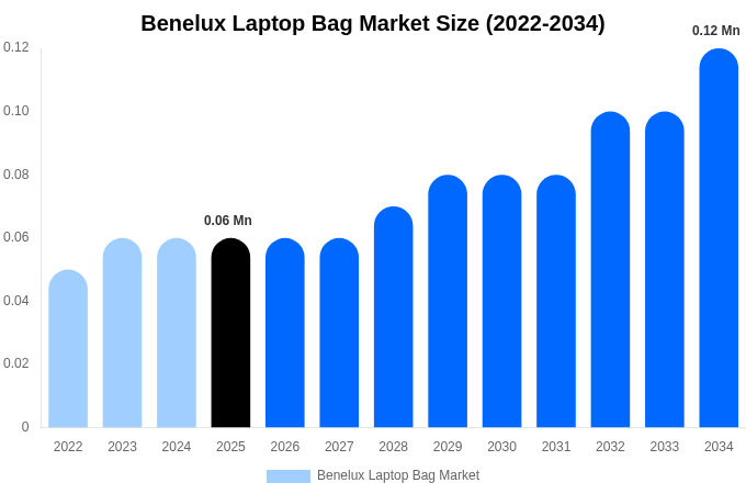 Benelux Laptop Bag Market Size, Share & Growth Analysis By [2034]
