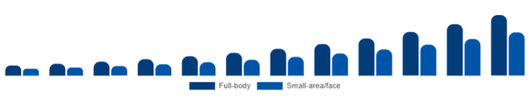 Benelux Laser Hair Removal Device Market Application 2025-2033