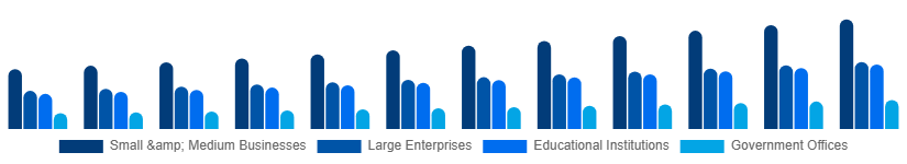Benelux Laser Printing Market End-user 2025-2033