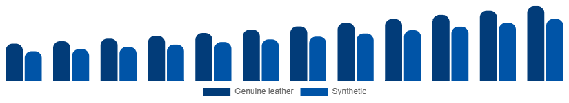Benelux Leather Goods Market Material 2025-2033