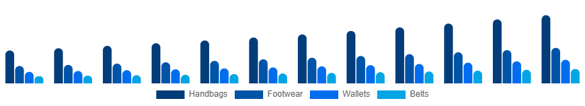 Benelux Leather Goods Market Product 2025-2033
