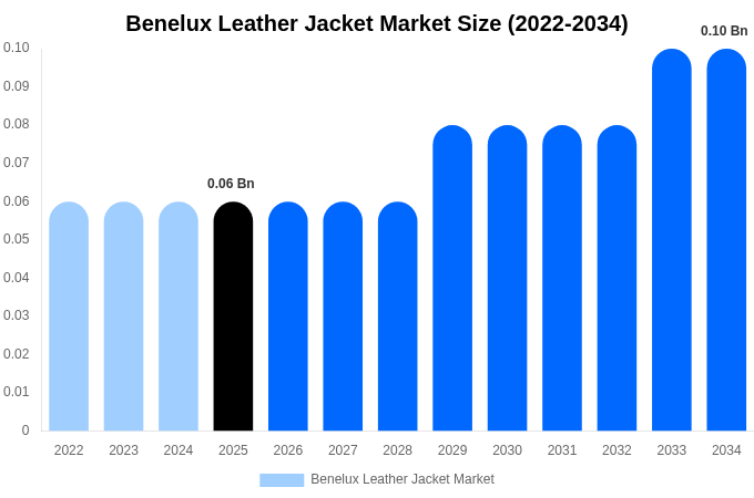 Benelux Leather Jacket Market Size, Share & Growth Report By [2034]