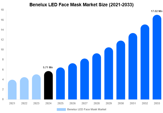 Benelux LED Face Mask Market Share & Growth Report By [2033]