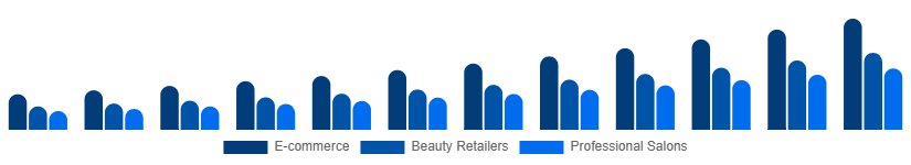 Benelux LED Light Face Mask Distribution Channel 2025-2033