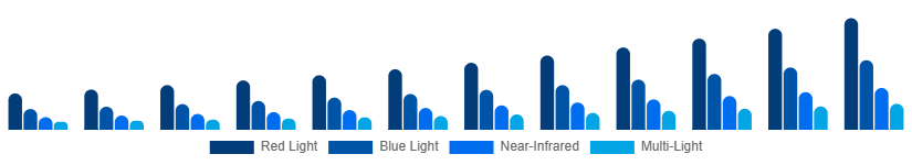 Benelux LED Light Face Mask Light Type 2025-2033