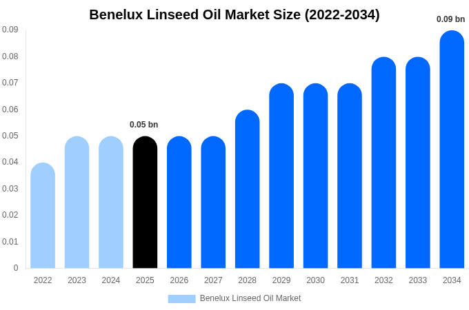 Benelux Linseed Oil Market Size, Share & Growth Report By [2034]