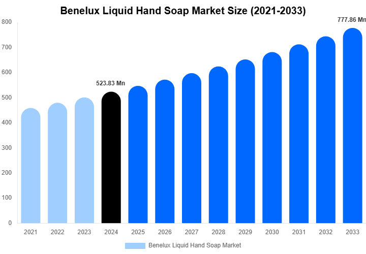 Benelux Liquid Hand Soap Market Size, Share & Growth Report By 2033