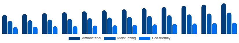 Benelux Liquid Hand Soap Market Formulation 2025-2033
