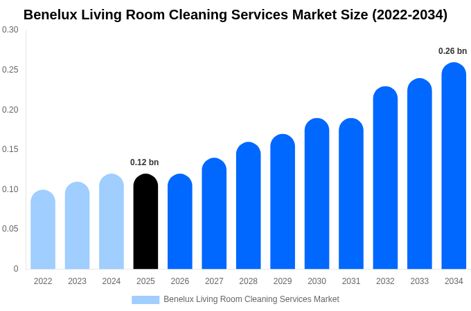 Benelux Living Room Cleaning Services Market Size, Share & Growth Analysis By [2034]