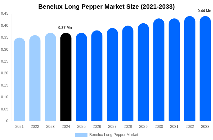 Benelux Long Pepper Market Size Report By 2033