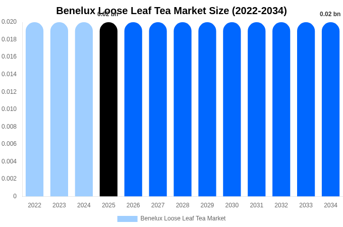 Benelux Loose Leaf Tea Market Size, Share & Growth Report By 2034