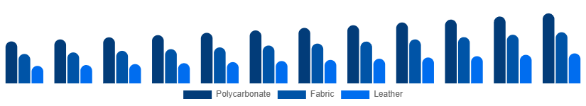 Benelux Luggage and Bags Market Material 2025-2033