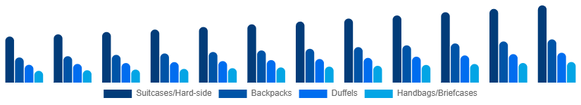 Benelux Luggage and Bags Market Product Category 2025-2033