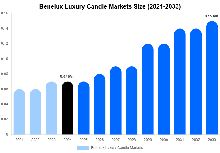 Benelux Luxury Candle Markets Forecast Analysis (2025-2033)