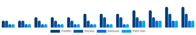Benelux Luxury Candle Markets Type 2025-2033