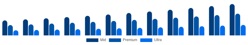 Benelux Luxury Car Market Price Tier 2025-2033
