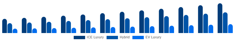 Benelux Luxury Car Market Propulsion 2025-2033