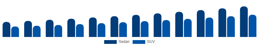 Benelux Luxury Car Market Vehicle Type 2025-2033