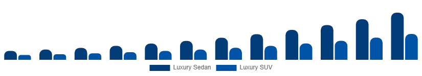 Benelux Luxury EV Market Vehicle Class 2025-2033
