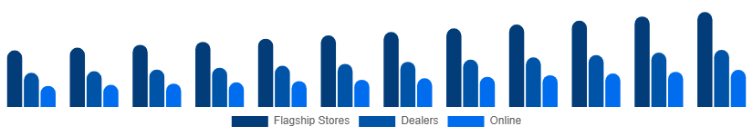 Benelux Luxury Furniture Market Distribution 2025-2033