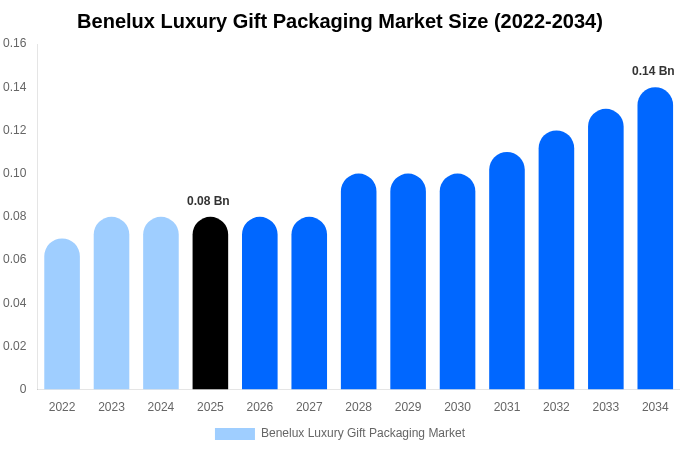 Benelux Luxury Gift Packaging Market Size, Share & Growth Report By [2034]