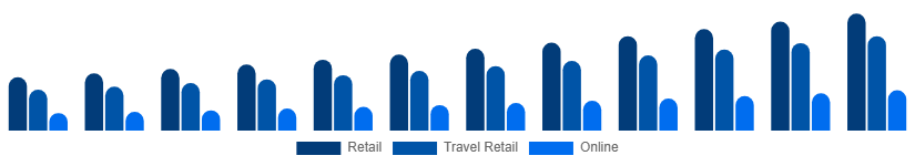Benelux Luxury Goods Market Channels 2025-2033