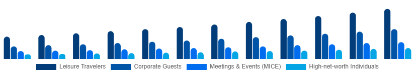 Benelux Luxury Hotel Market Customer Type 2025-2033
