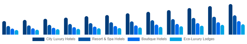 Benelux Luxury Hotel Market Hotel Type 2025-2033