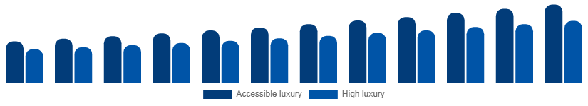Benelux Luxury Leather Goods Market Price tier 2025-2033