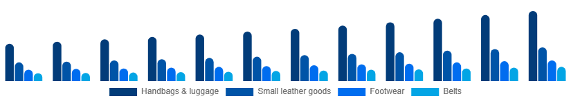 Benelux Luxury Leather Goods Market Product 2025-2033