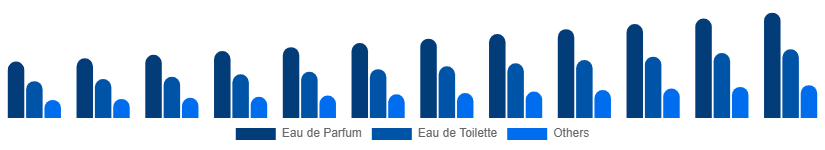 Benelux Luxury Perfume Market Product Type 2025-2033